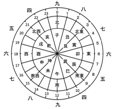 巳方位|十二支による方角と時刻